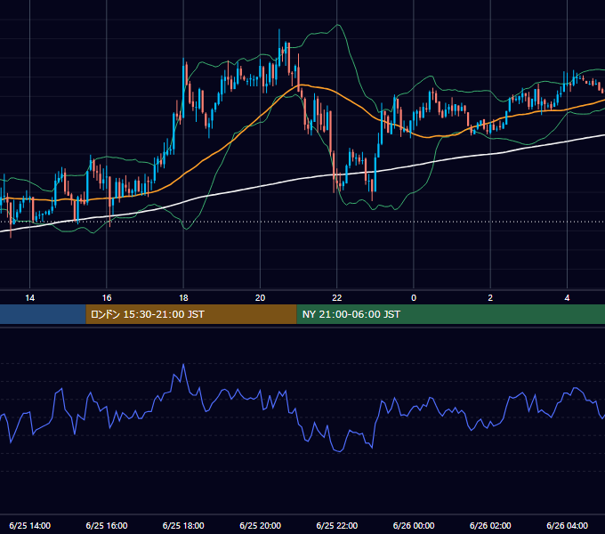 2004年6月25日（金） GBP/JPY 5分足チャート