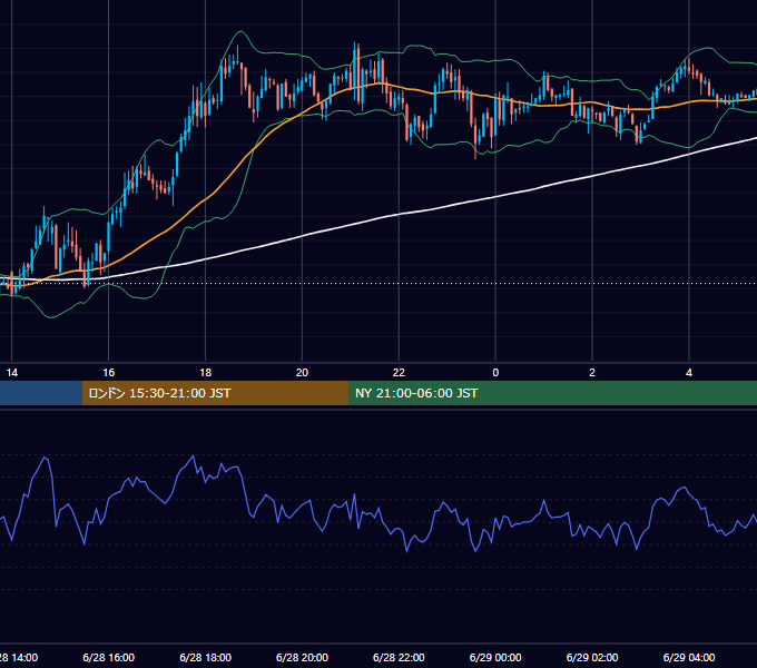 2004年6月28日（月） GBP/JPY 5分足チャート