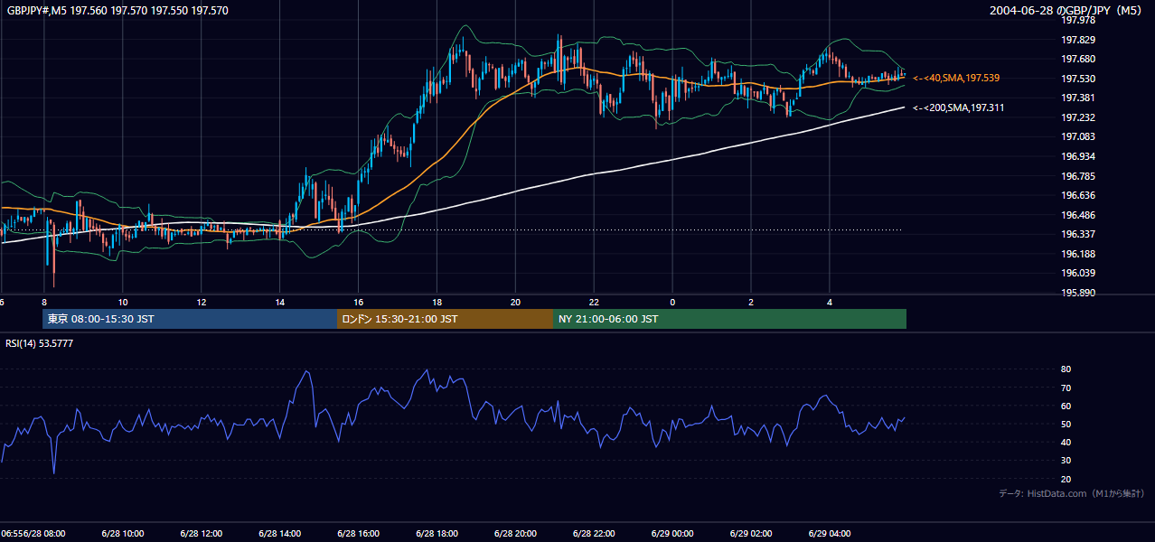 2004年6月28日(月) GBP/JPY 5分足チャート