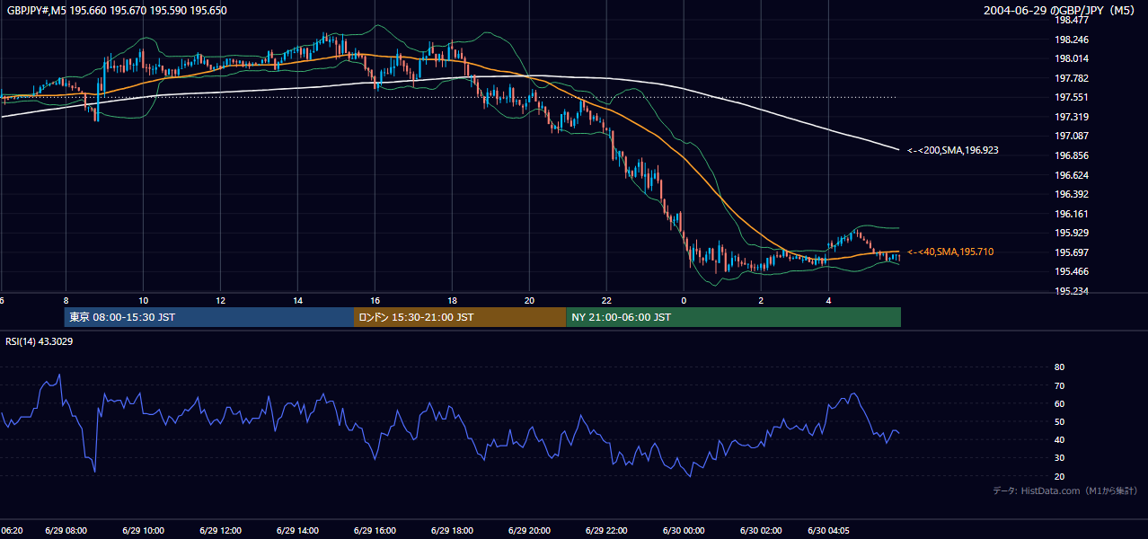 2004年6月29日(火) GBP/JPY 5分足チャート