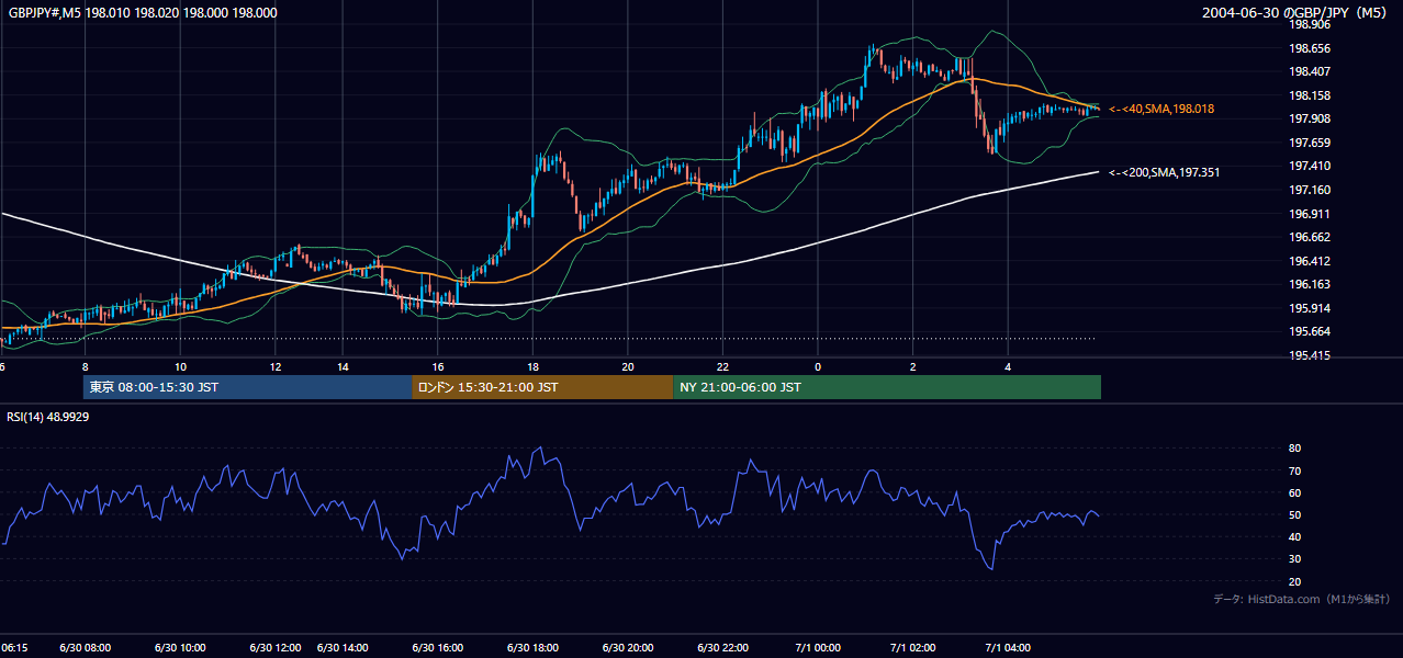2004年6月30日(水) GBP/JPY 5分足チャート