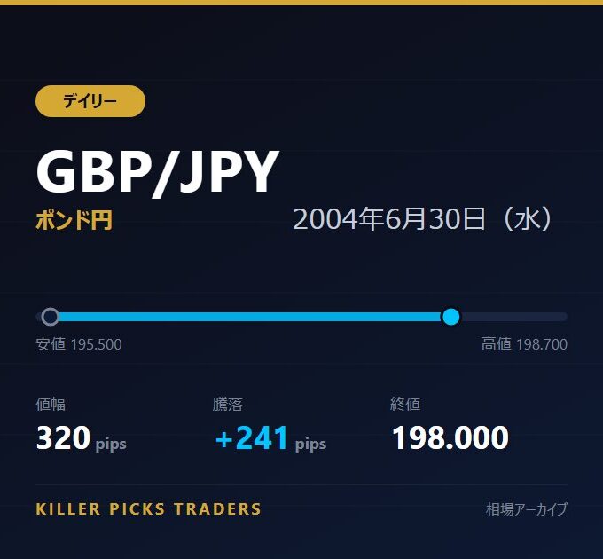 GBP/JPY 2004年6月30日（水） 値幅320pips