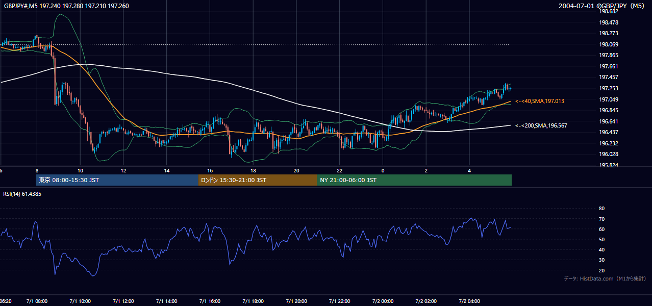 2004年7月1日(木) GBP/JPY 5分足チャート