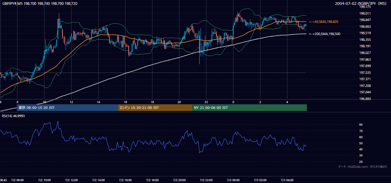 2004年7月2日（金） GBP/JPY 5分足チャート