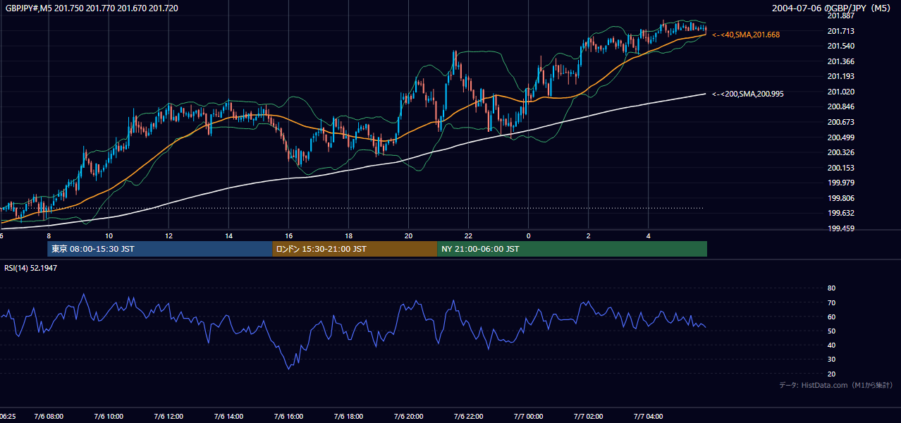2004-07-06（火） GBP/JPY 5分足チャート
