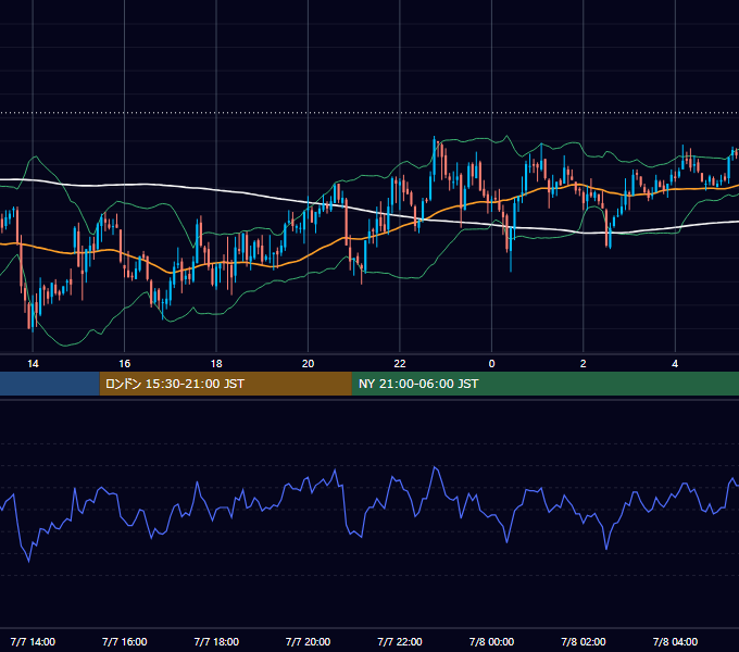2004年7月7日（水） GBP/JPY 5分足チャート