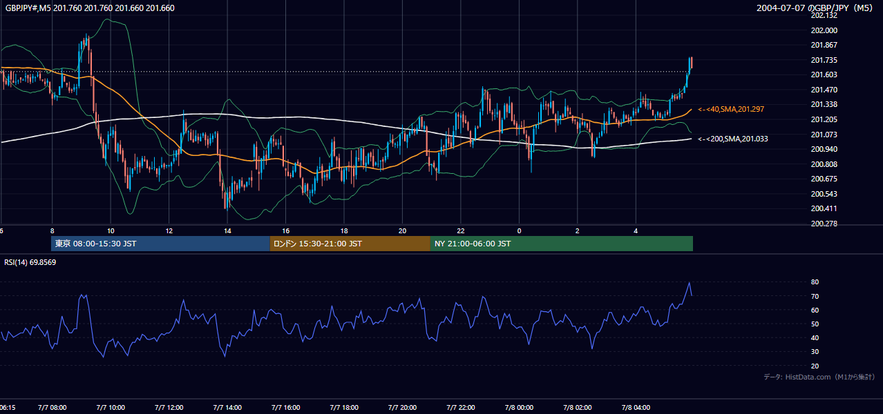 2004年7月7日(水) GBP/JPY 5分足チャート