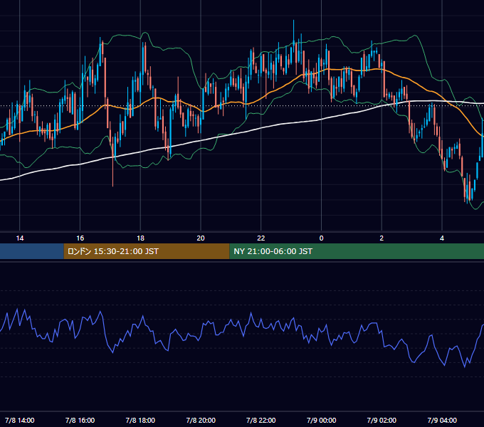 2004年7月8日（木） GBP/JPY 5分足チャート