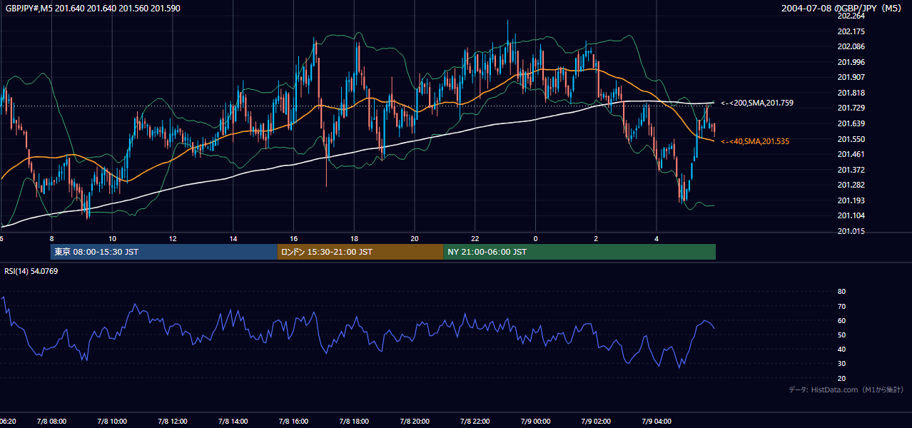 2004年7月8日(木) GBP/JPY 5分足チャート