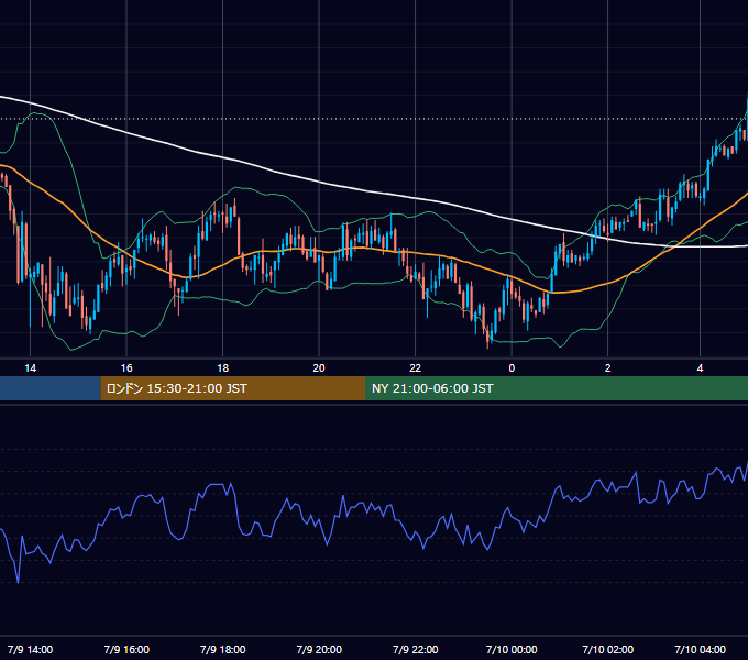 2004年7月9日（金） GBP/JPY 5分足チャート