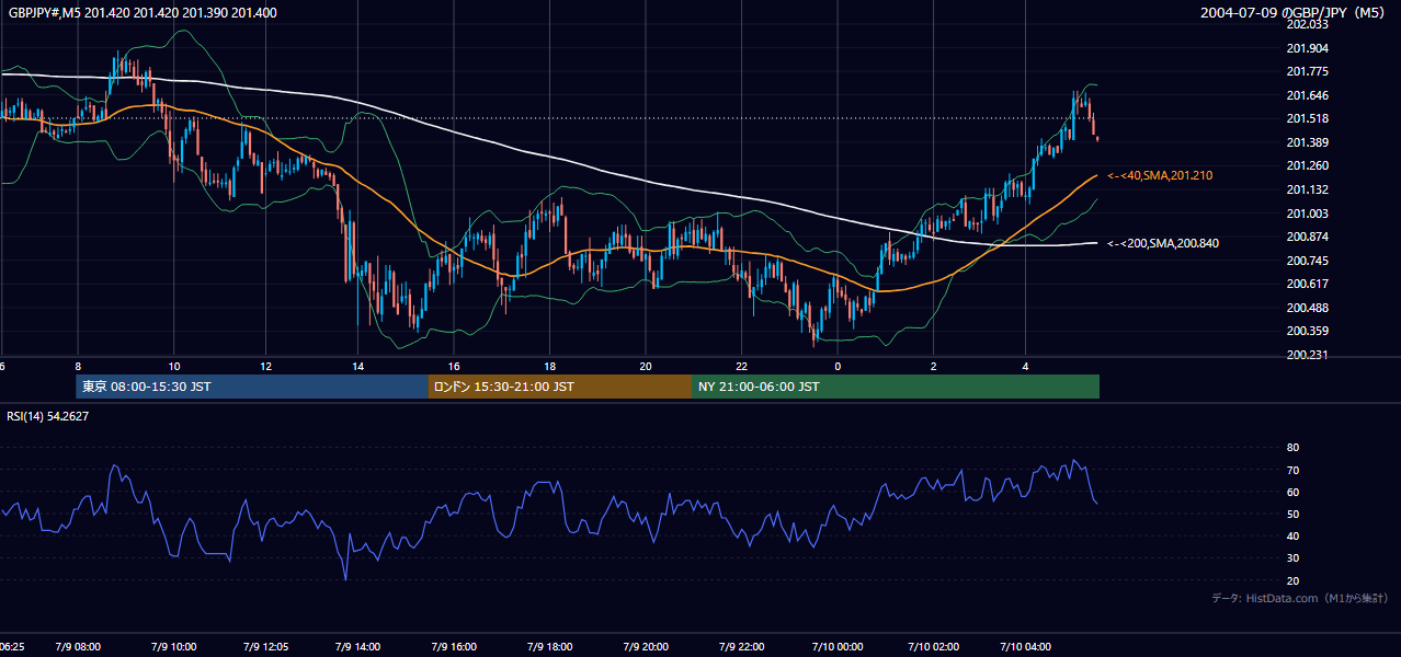 2004-07-09（金） GBP/JPY 5分足チャート