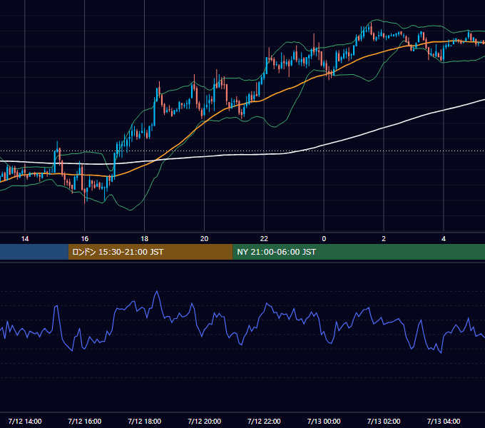 2004年7月12日（月） GBP/JPY 5分足チャート