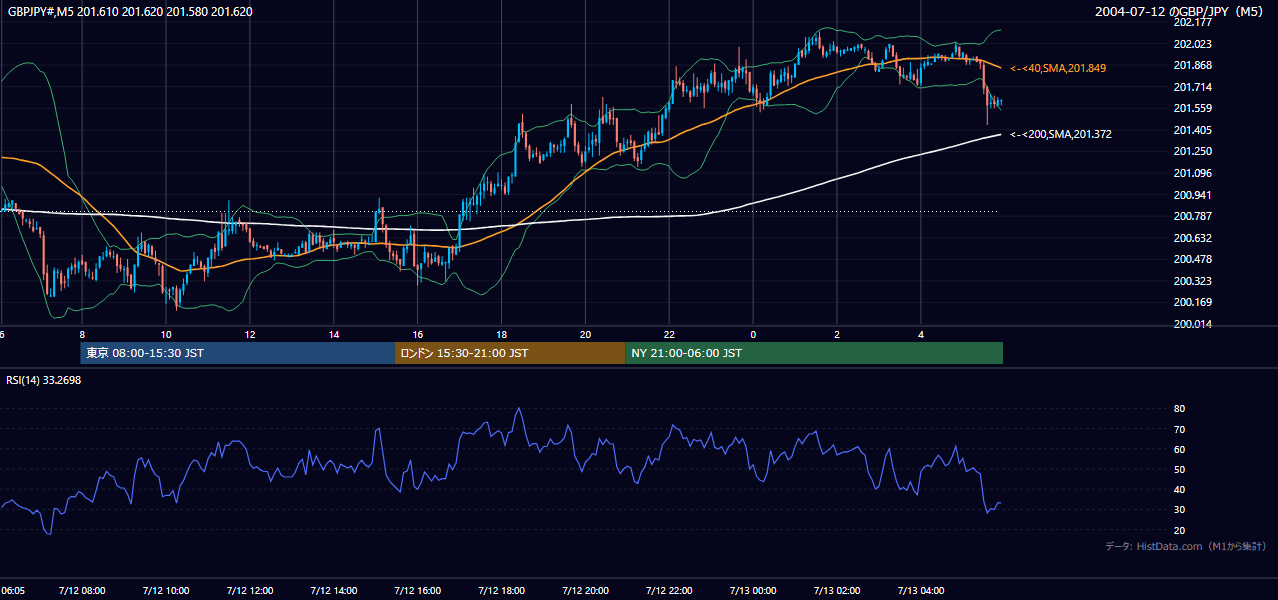 2004年7月12日(月) GBP/JPY 5分足チャート