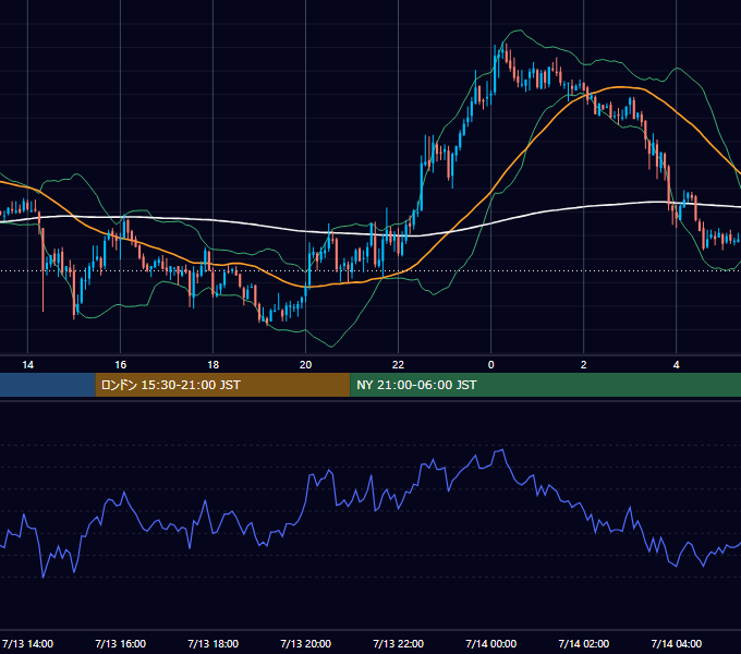 2004年7月13日（火） GBP/JPY 5分足チャート