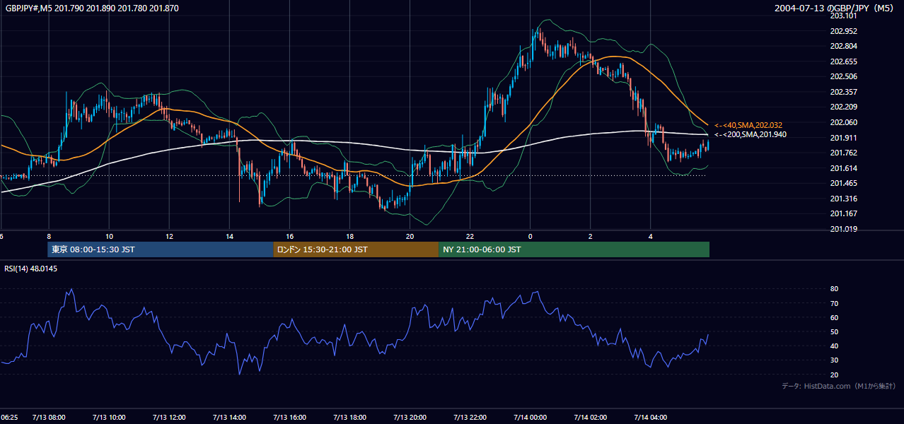 2004-07-13（火） GBP/JPY 5分足チャート