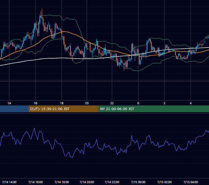 2004年7月14日（水） GBP/JPY 5分足チャート
