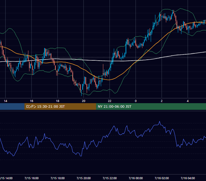2004年7月15日（木） GBP/JPY 5分足チャート