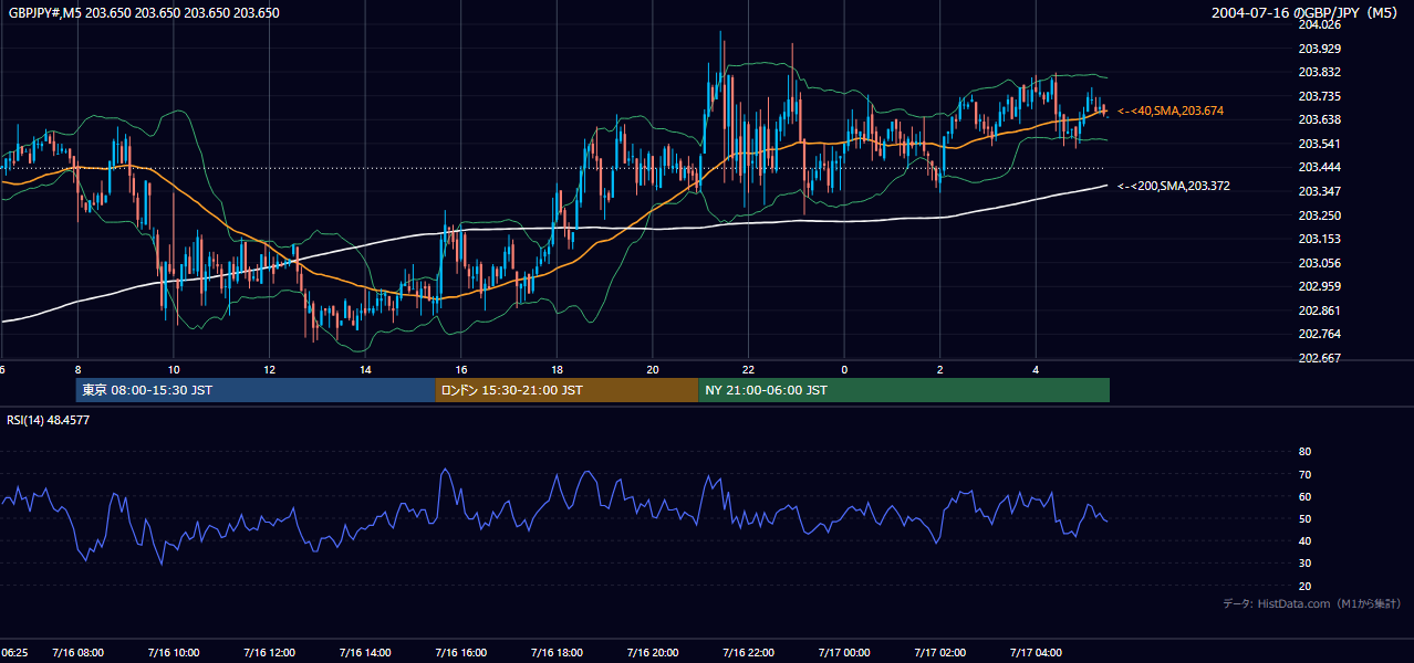 2004-07-16（金） GBP/JPY 5分足チャート