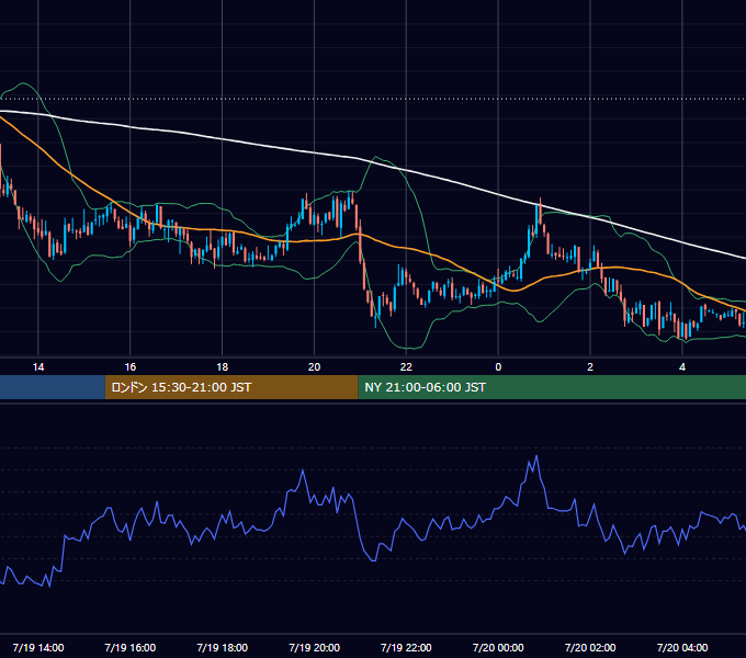 2004年7月19日（月） GBP/JPY 5分足チャート