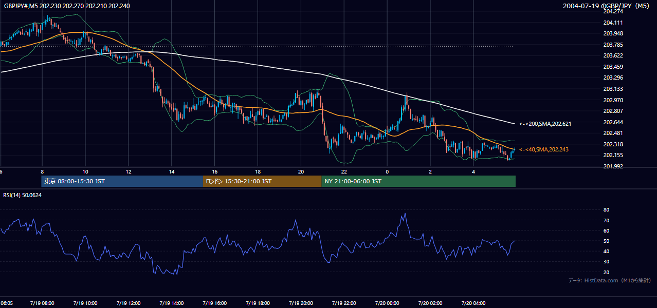 2004-07-19（月） GBP/JPY 5分足チャート