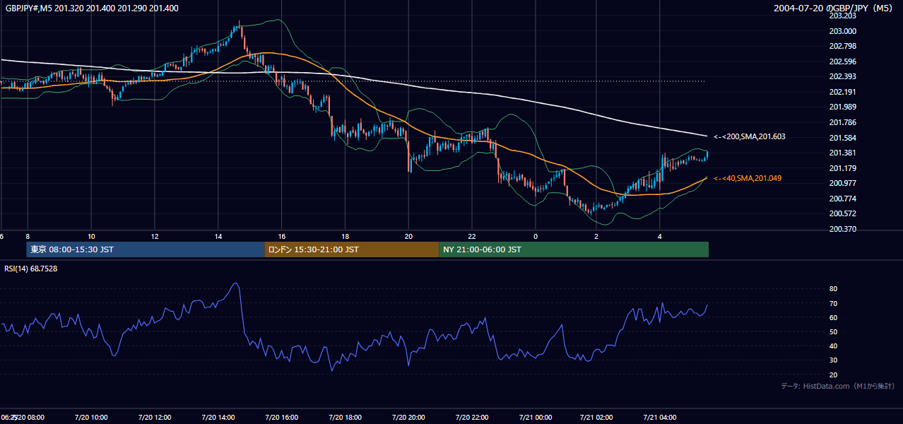 2004年7月20日(火) GBP/JPY 5分足チャート