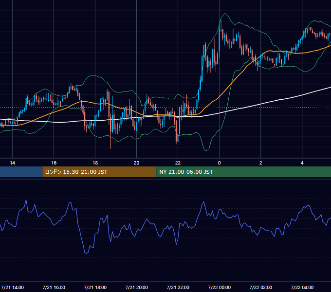 2004年7月21日（水） GBP/JPY 5分足チャート