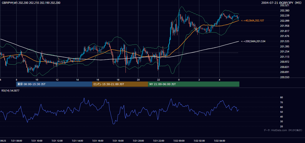 2004年7月21日(水) GBP/JPY 5分足チャート