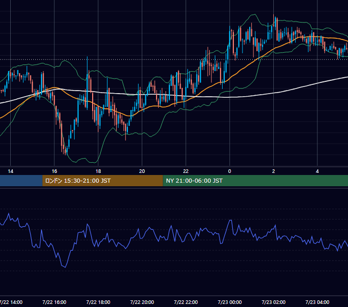 2004年7月22日（木） GBP/JPY 5分足チャート