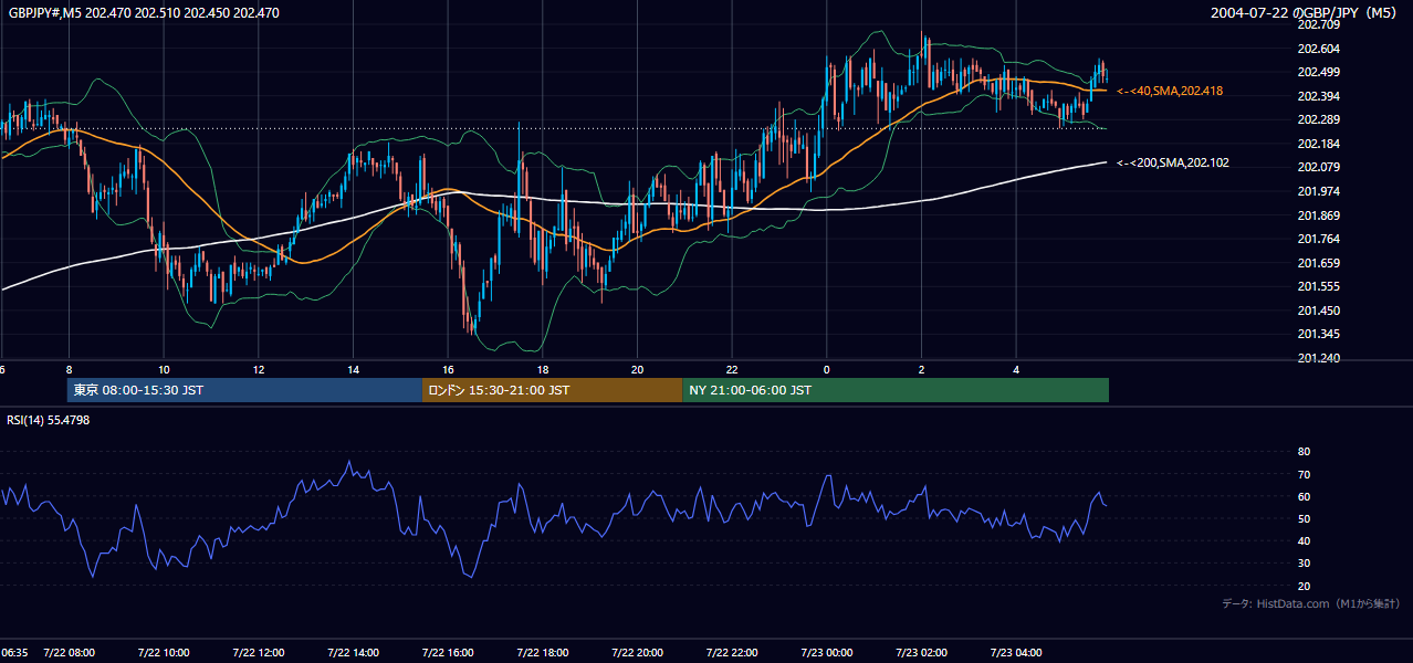 2004-07-22（木） GBP/JPY 5分足チャート