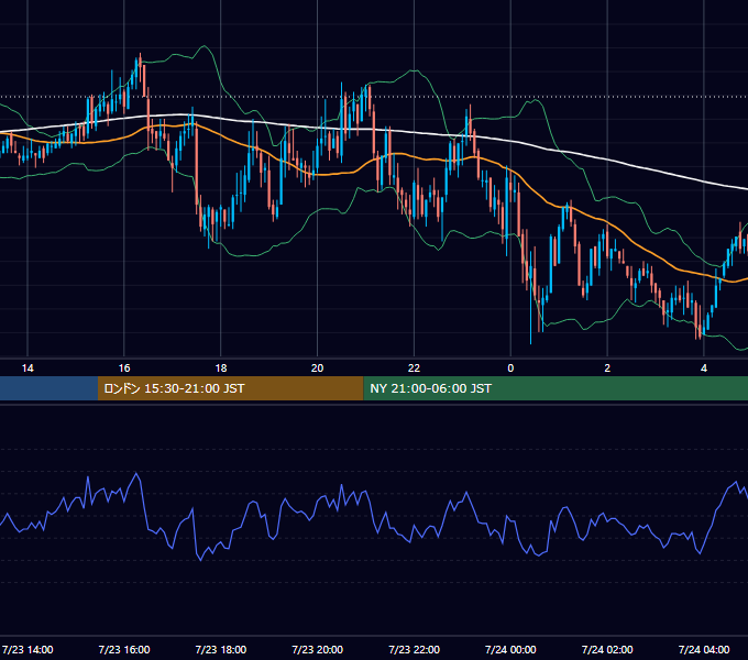 2004年7月23日（金） GBP/JPY 5分足チャート