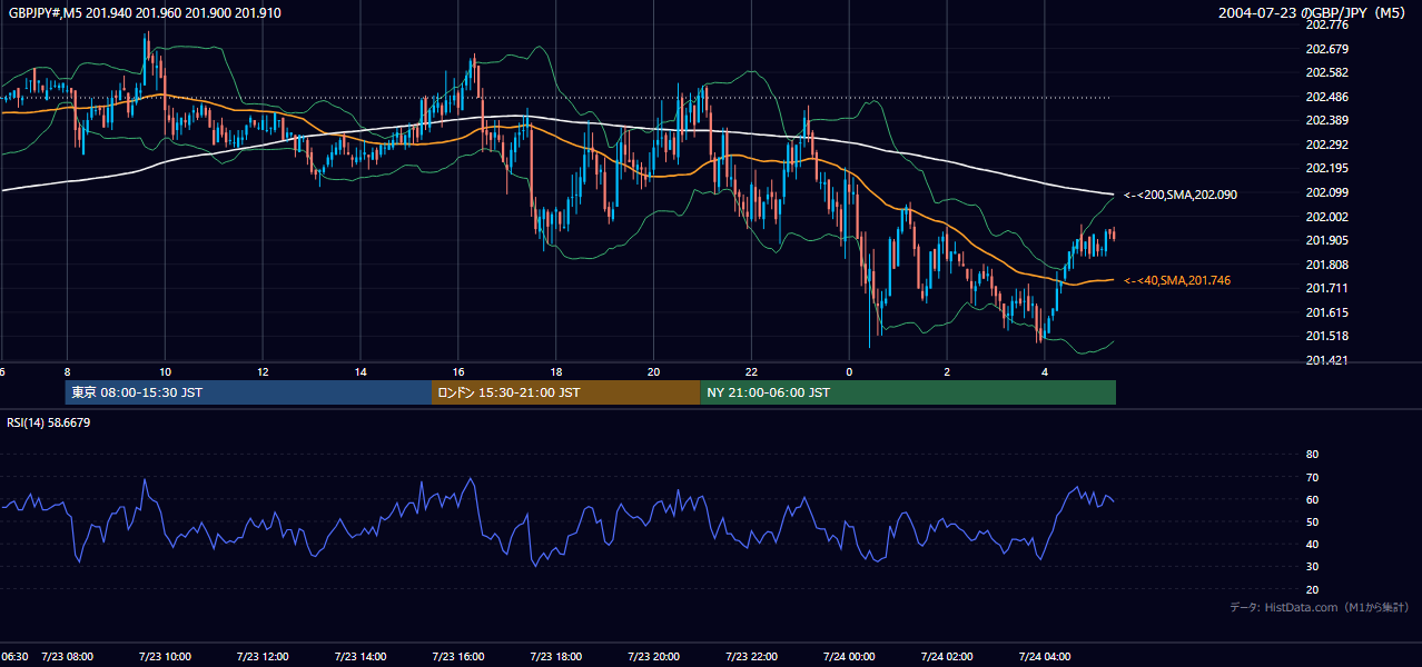2004年7月23日(金) GBP/JPY 5分足チャート