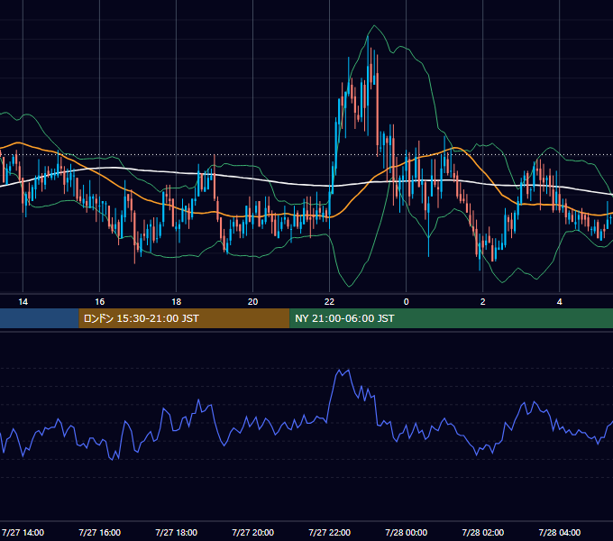 2004年7月27日（火） GBP/JPY 5分足チャート