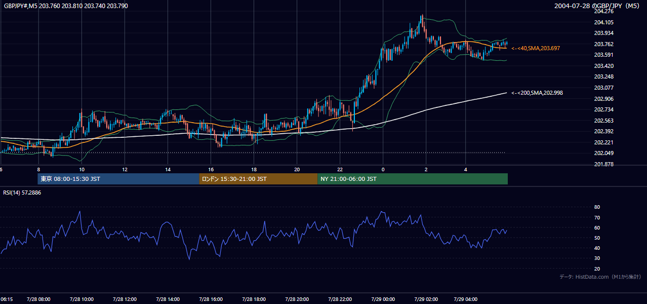 2004年7月28日(水) GBP/JPY 5分足チャート