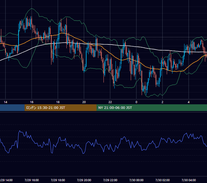 2004年7月29日（木） GBP/JPY 5分足チャート
