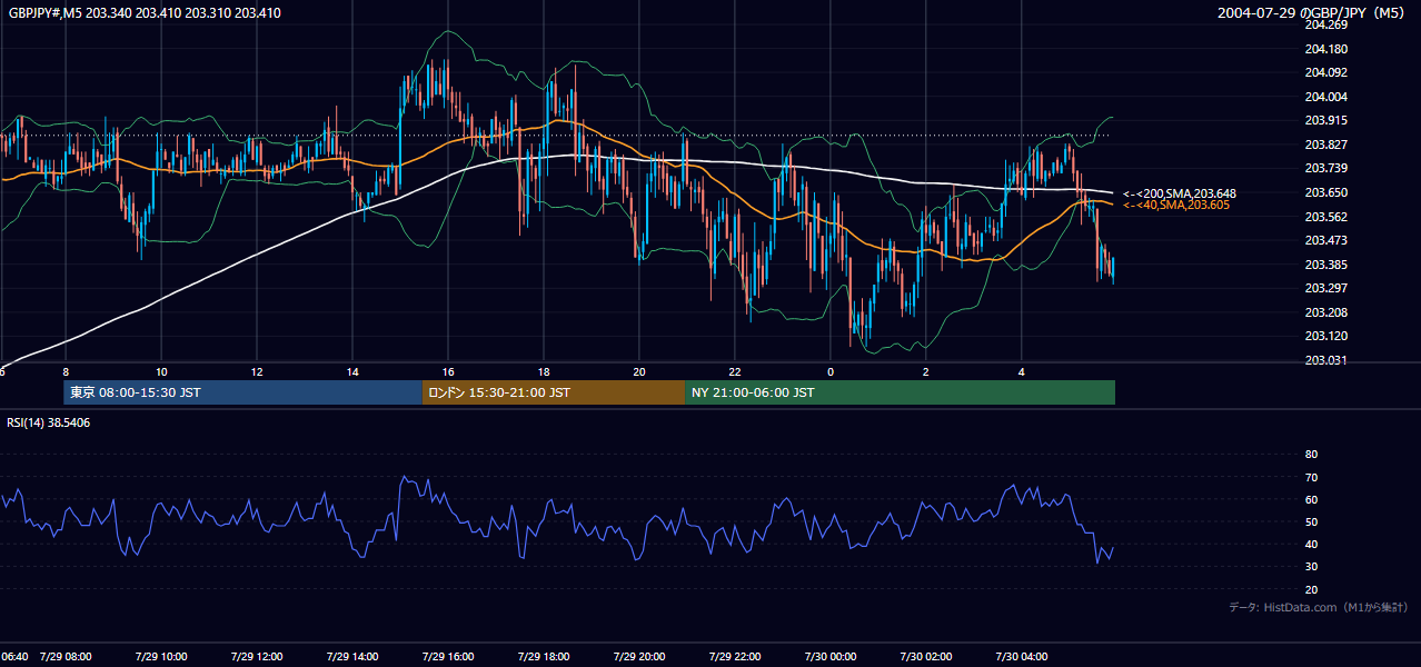 2004年7月29日(木) GBP/JPY 5分足チャート