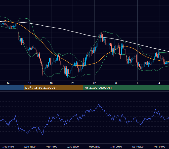 2004年7月30日（金） GBP/JPY 5分足チャート