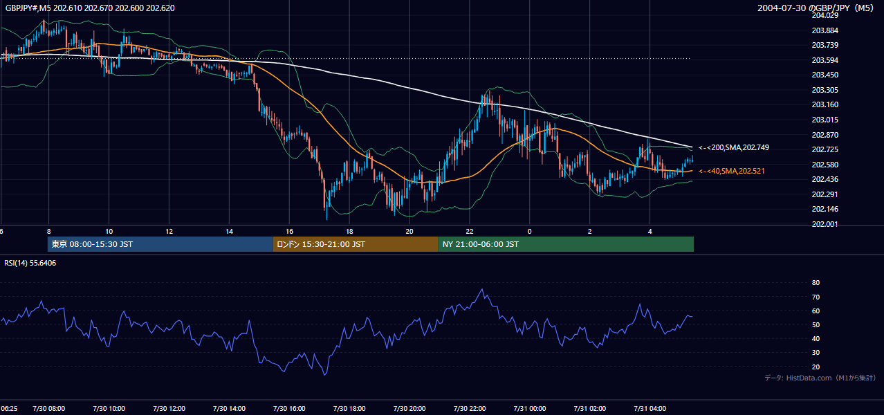 2004年7月30日(金) GBP/JPY 5分足チャート