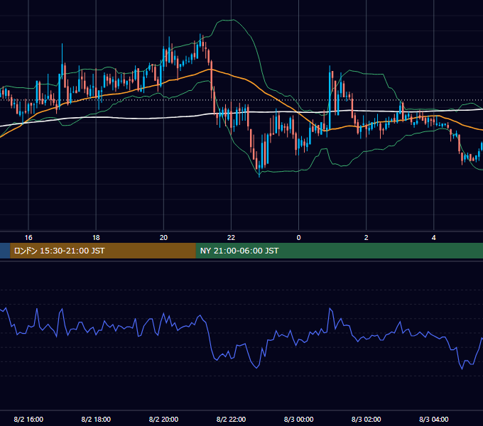2004年8月2日（月） GBP/JPY 5分足チャート
