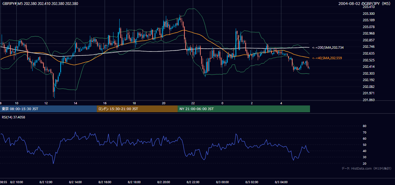 2004年8月2日（月） GBP/JPY 5分足チャート
