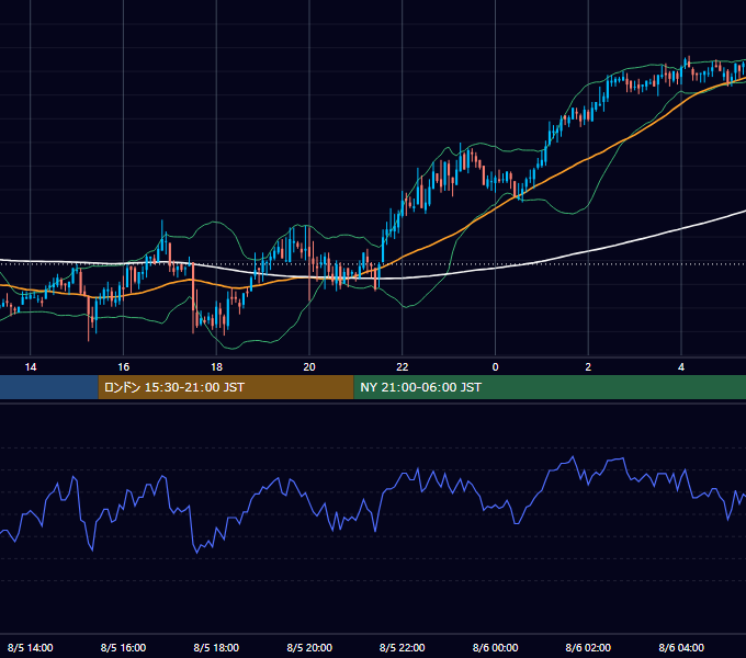 2004年8月5日（木） GBP/JPY 5分足チャート