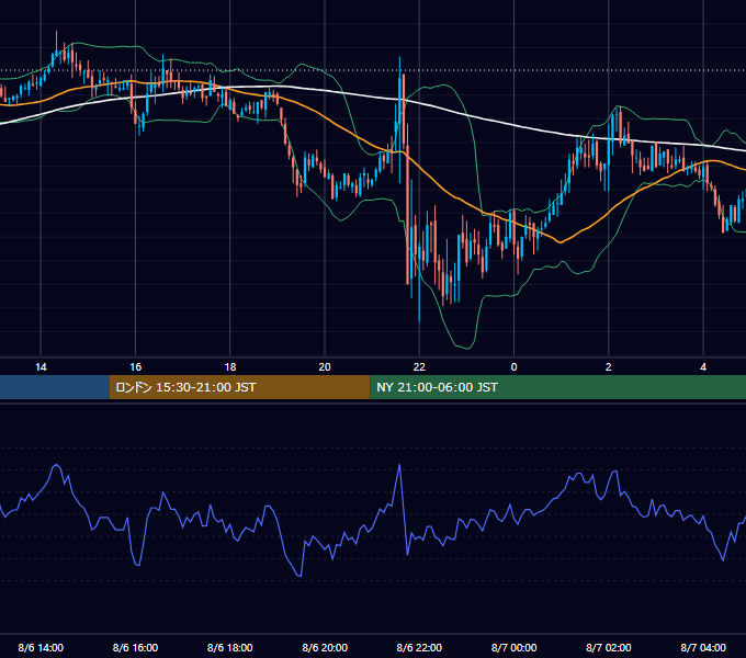 2004年8月6日（金） GBP/JPY 5分足チャート