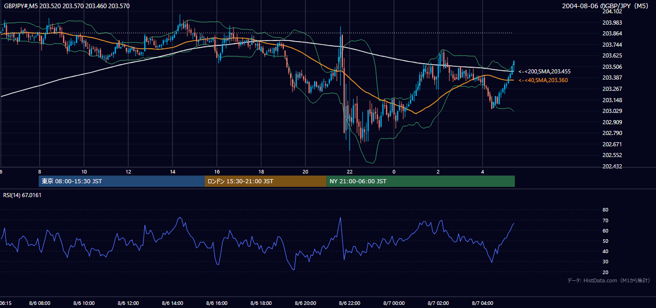 2004年8月6日(金) GBP/JPY 5分足チャート