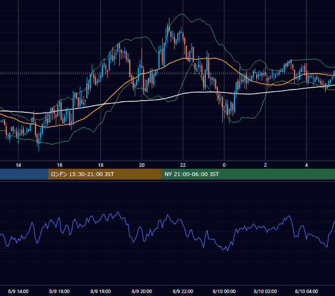 2004年8月9日（月） GBP/JPY 5分足チャート