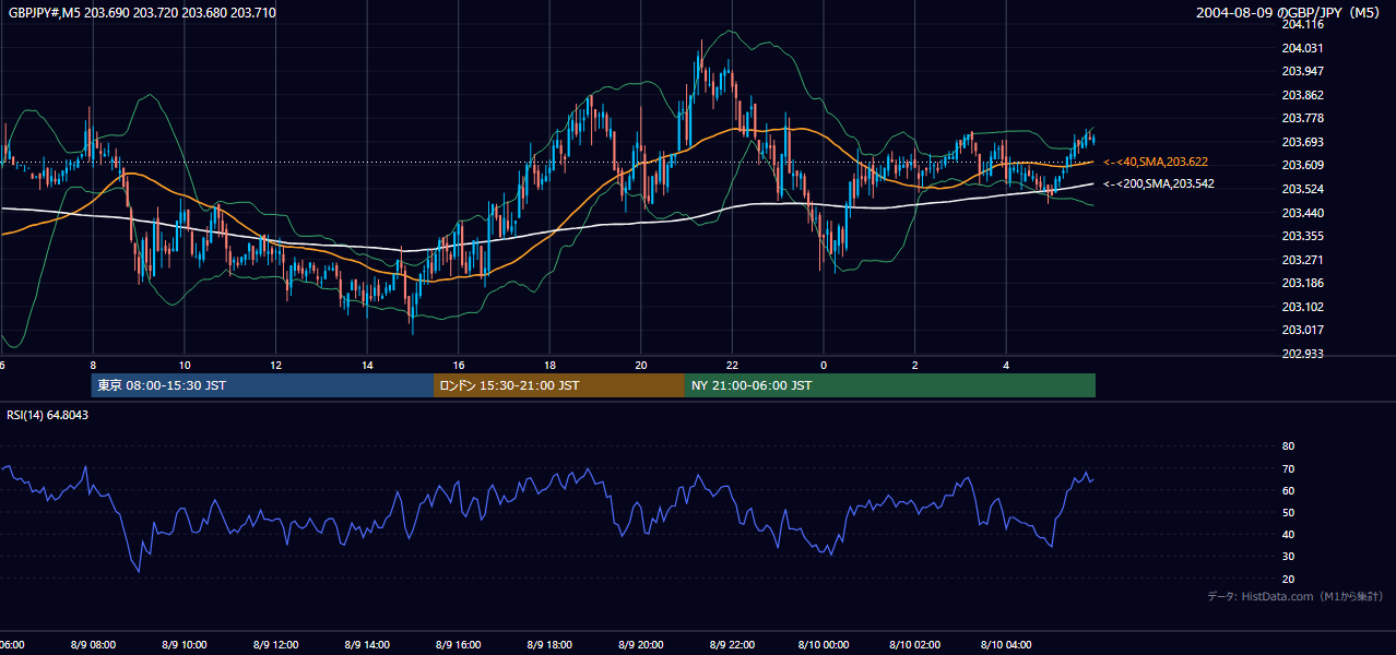 2004年8月9日(月) GBP/JPY 5分足チャート