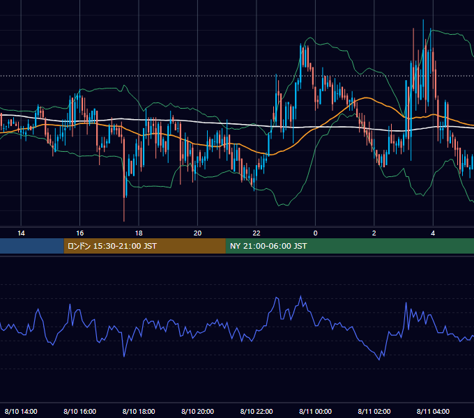 2004年8月10日（火） GBP/JPY 5分足チャート