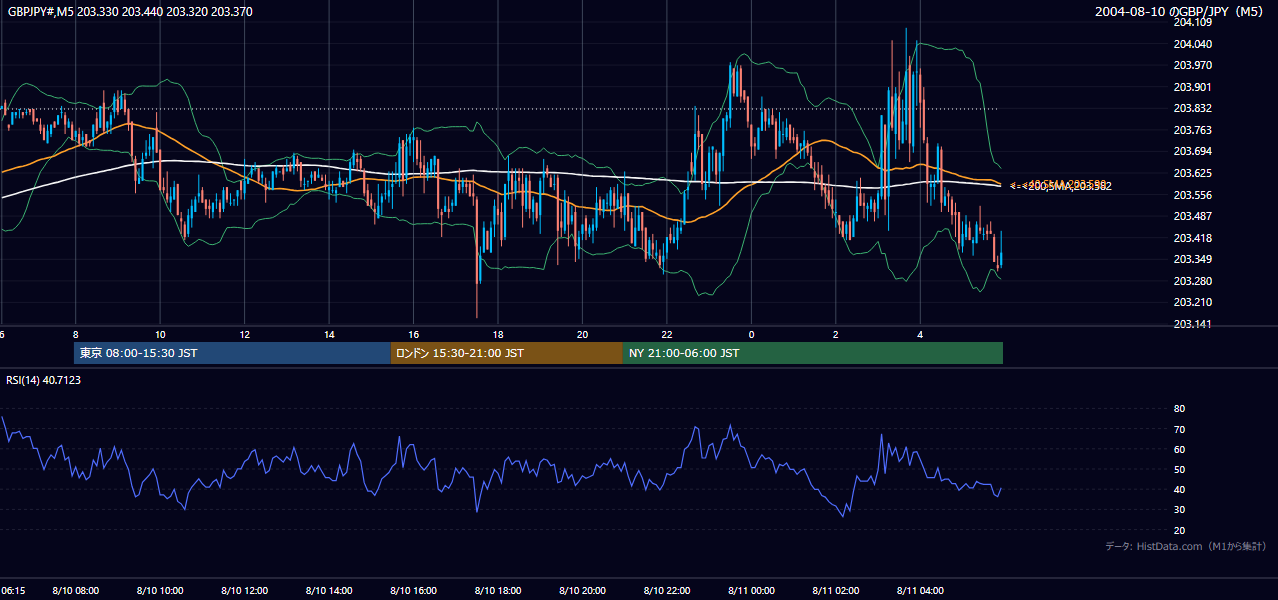 2004-08-10（火） GBP/JPY 5分足チャート