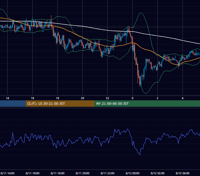 2004年8月11日（水） GBP/JPY 5分足チャート