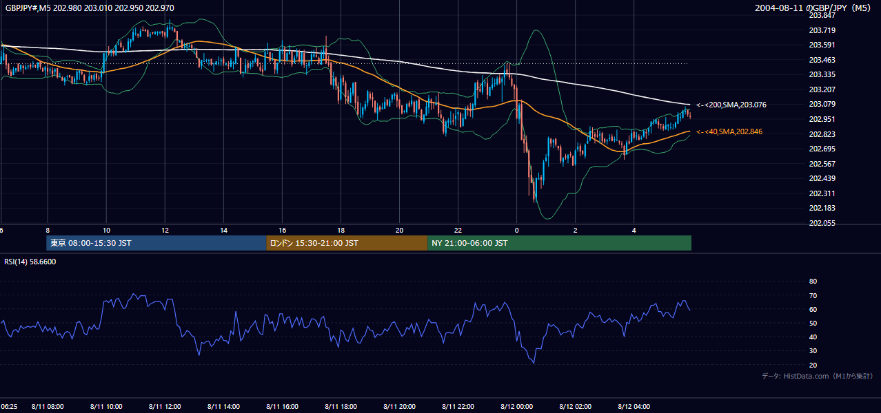 2004年8月11日(水) GBP/JPY 5分足チャート