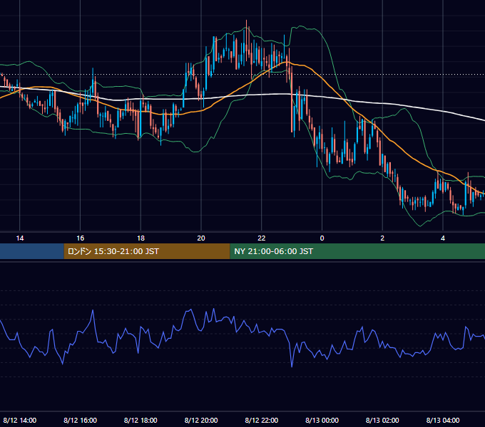 2004年8月12日（木） GBP/JPY 5分足チャート