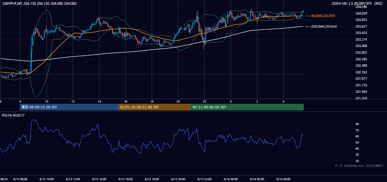 2004年8月13日(金) GBP/JPY 5分足チャート